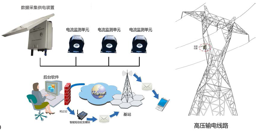 YT-3800TL型輸電線路避雷器在線監(jiān)測系統(tǒng)